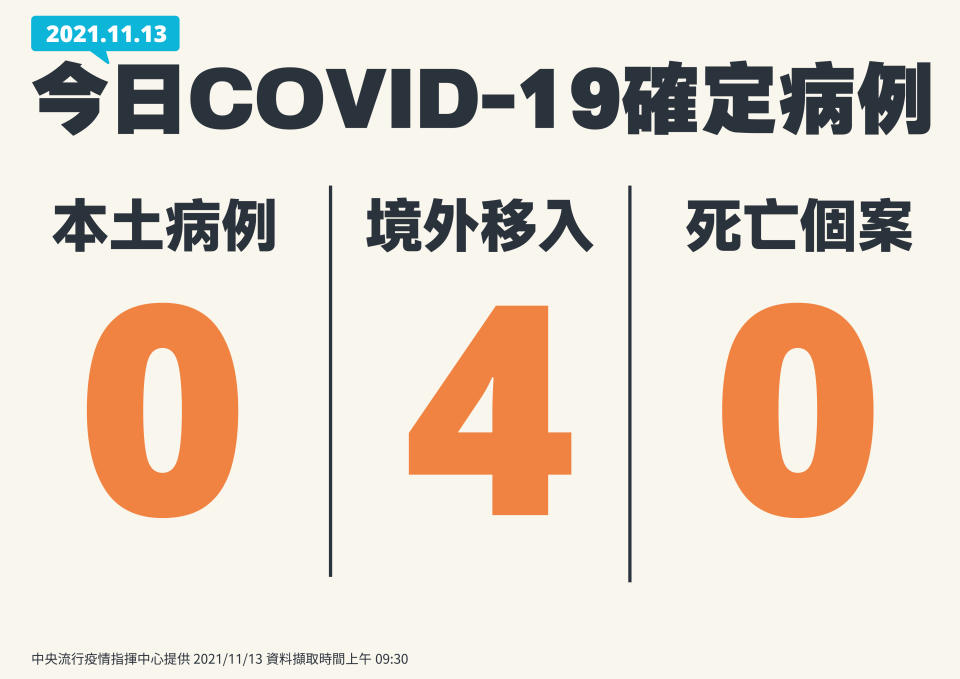 今日境外移入確診數。（圖／中央流行疫情指揮中心）