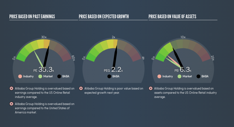 NYSE:BABA Price Estimation Relative to Market, July 17th 2019