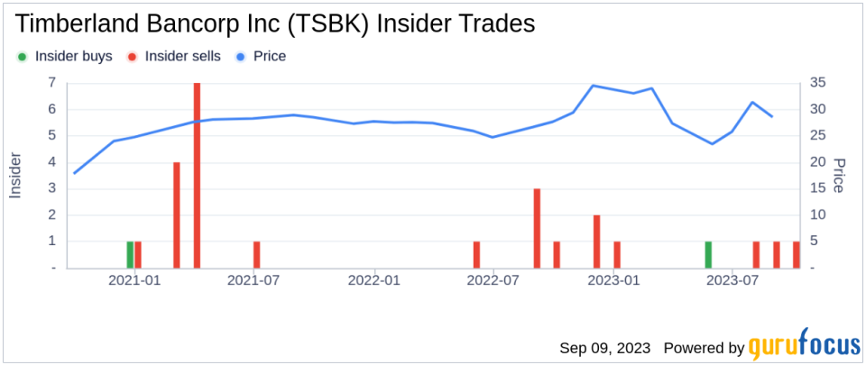 Insider Sell: Breanne Antich Sells 300 Shares of Timberland Bancorp Inc