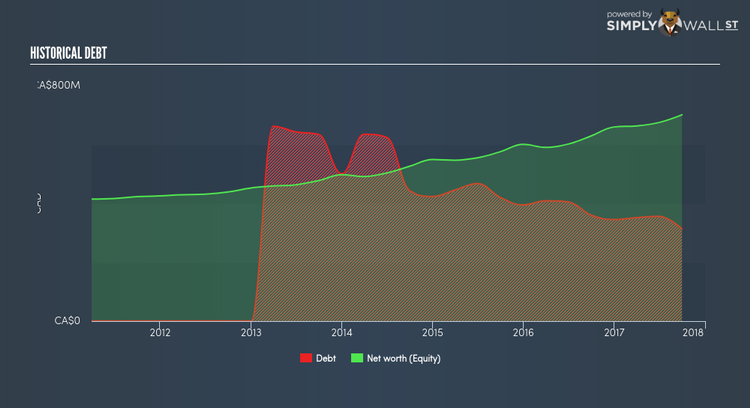 TSX:LNF Historical Debt Jan 25th 18