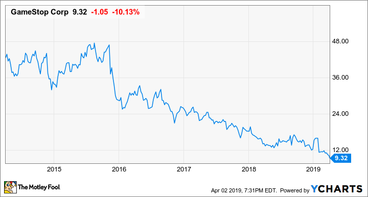 GME Chart