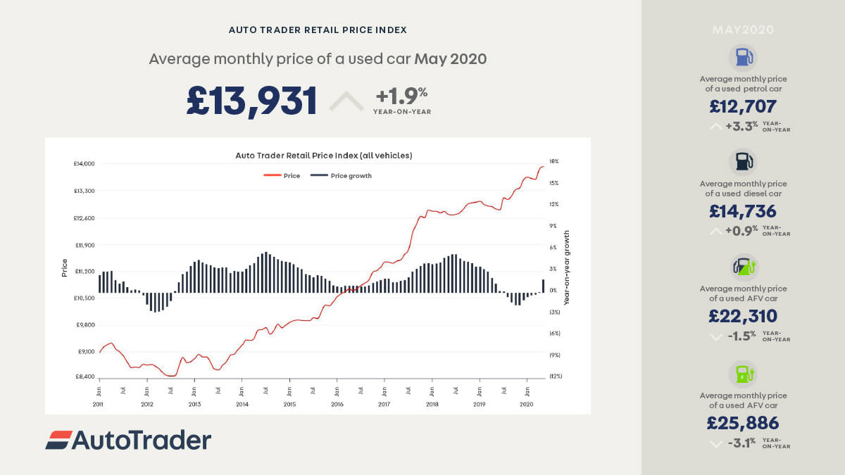 AutoTrader Retail Price Index Infographic May 2020