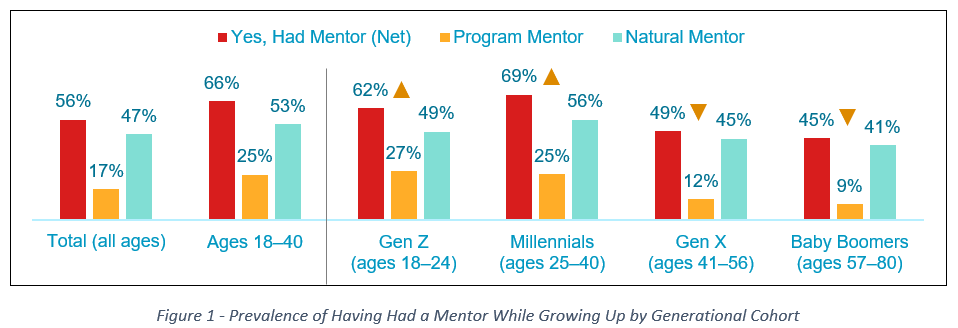 Prevalence of having had a mentor while growing up, by generational cohort