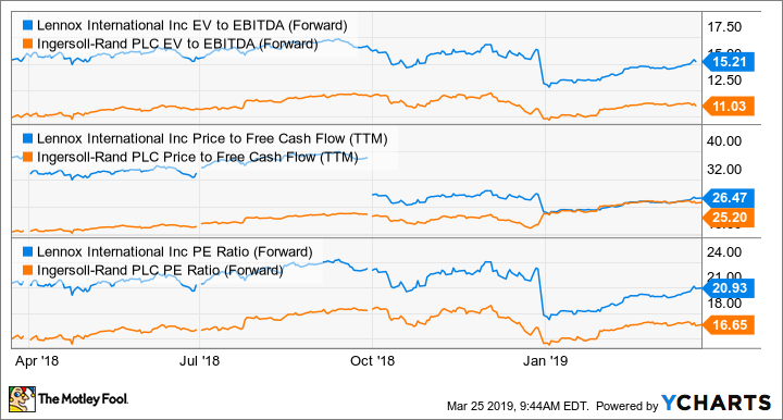 LII EV to EBITDA (Forward) Chart