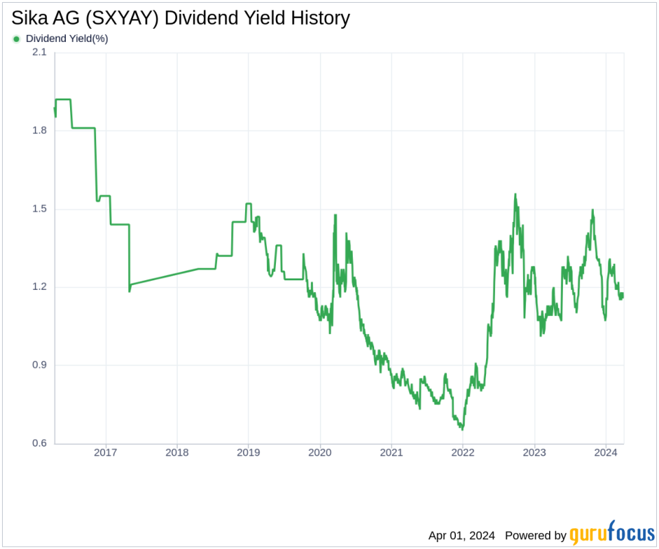 Sika AG's Dividend Analysis