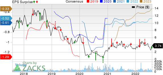 Transocean Ltd. Price, Consensus and EPS Surprise