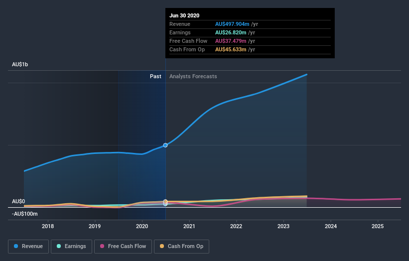 earnings-and-revenue-growth