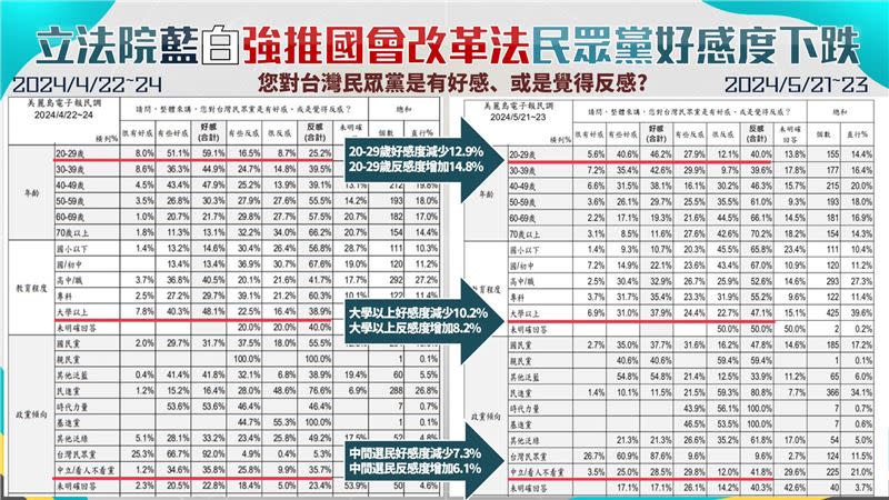 李正皓說，昨天新台派上線比對了美麗島電子報四月與五月的民調，民眾黨三大本命區「20-29歲」、「大學學歷以上」、「中間選民」支持度全部「血崩」。（圖／翻攝自李正皓臉書）