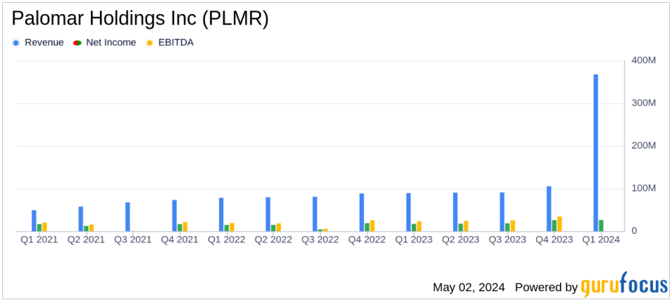 Palomar Holdings Inc (PLMR) Outperforms Analyst Expectations in Q1 2024 Earnings