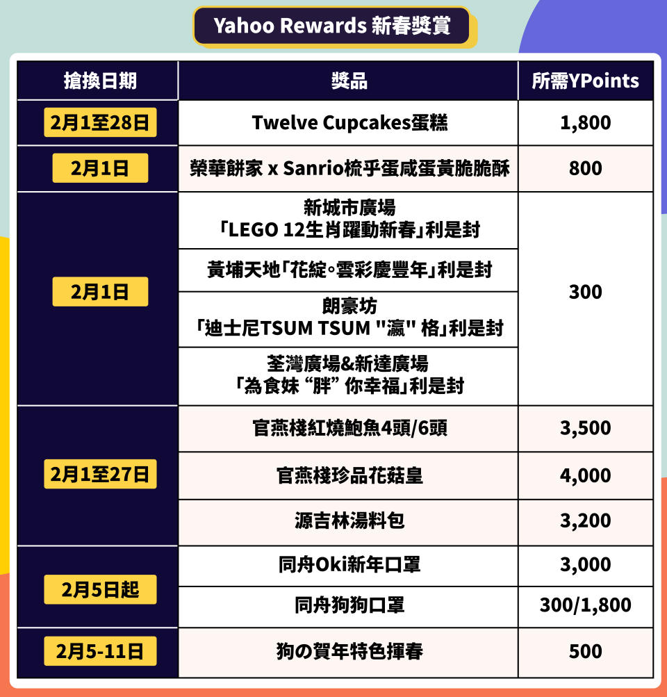 【Yahoo Rewards 新春有禮】送新年口罩、賀年食品、利是封 再送利是辦年貨