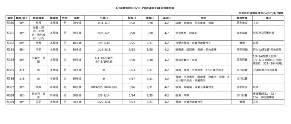 新增10例個案列表。（圖／中央流行疫情指揮中心提供）