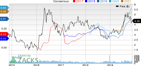 Kinross Gold Corporation Price and Consensus