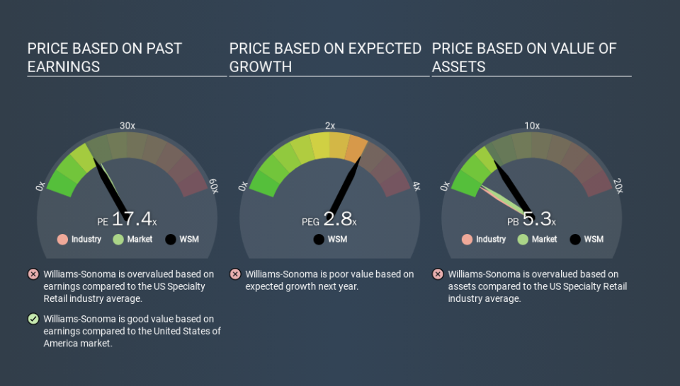 NYSE:WSM Price Estimation Relative to Market, January 21st 2020