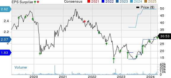 MillerKnoll, Inc. Price, Consensus and EPS Surprise