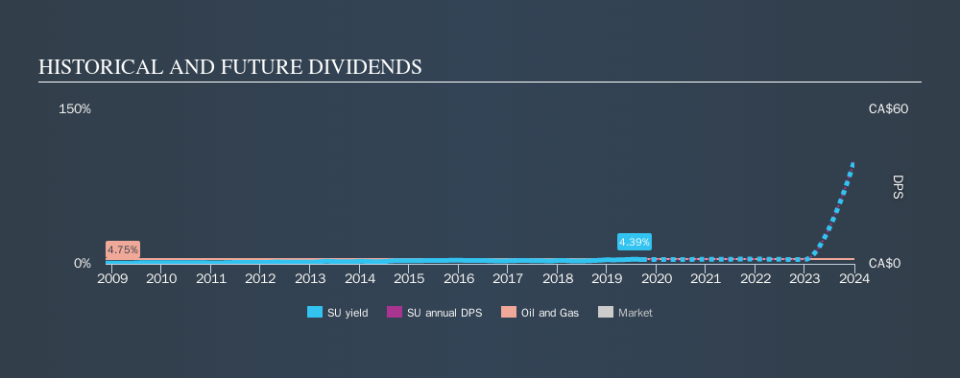 TSX:SU Historical Dividend Yield, September 16th 2019