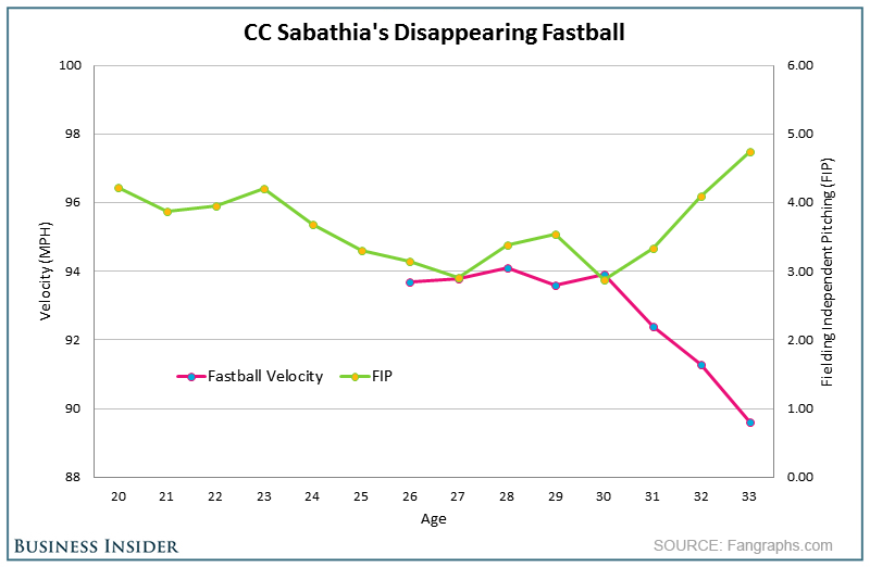 CC Sabathia Fastball Velocity