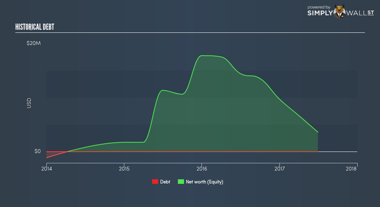 NasdaqCM:ABIL Historical Debt Dec 19th 17