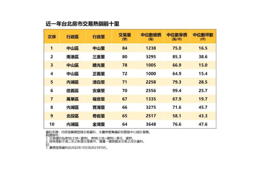 台北市哪「里」房市最火熱？永慶房產集團：中山、內湖、南港、北投均上榜 201