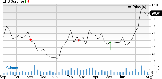 Coinbase Global, Inc. Price and EPS Surprise