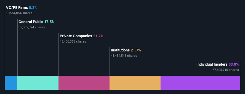 SZSE:301095 Ownership Breakdown as at May 2024