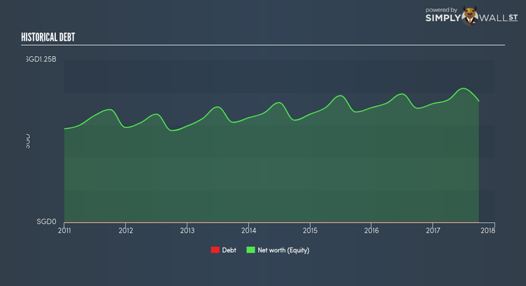 SGX:S68 Historical Debt Dec 15th 17