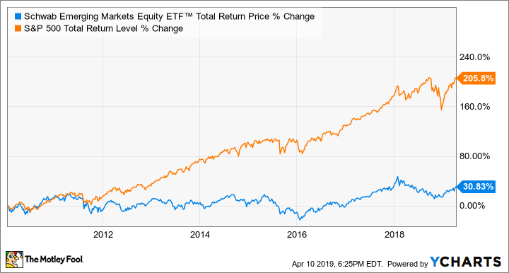 SCHE Total Return Price Chart