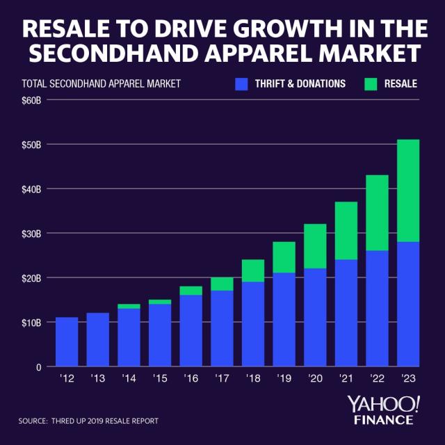 The resale apparel market is set to hit $51 billion in 5 years: Report