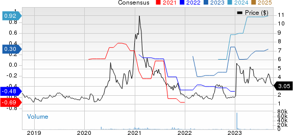 Broadwind Energy, Inc. Price and Consensus