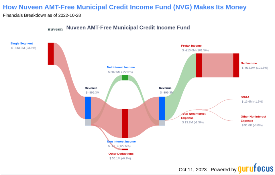 Nuveen AMT-Free Municipal Credit Income Fund's Dividend Analysis