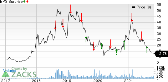 Canopy Growth Corporation Price and EPS Surprise