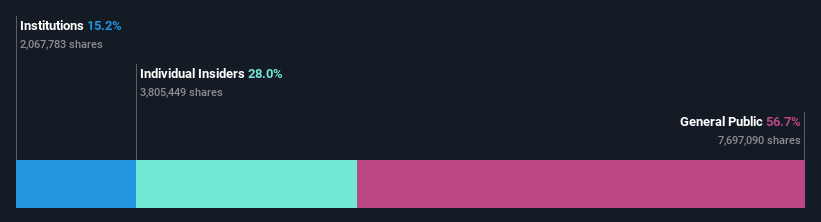 ownership-breakdown