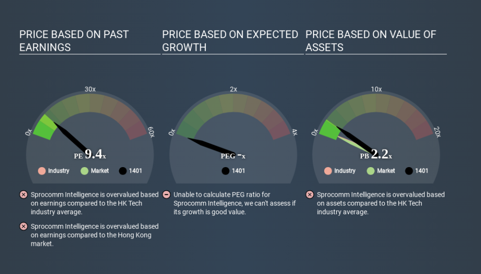 SEHK:1401 Price Estimation Relative to Market April 2nd 2020