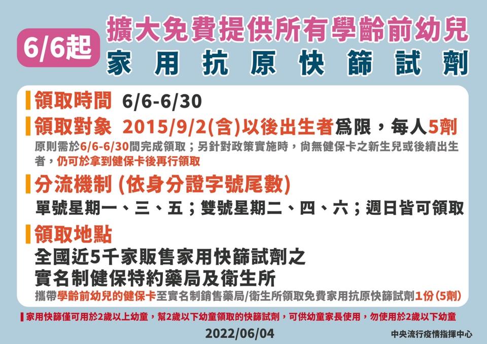 6日起，6歲以下免費領5劑快篩，領取對象為2015年9月2日（含）以後出生者。（南市衛生局提供）