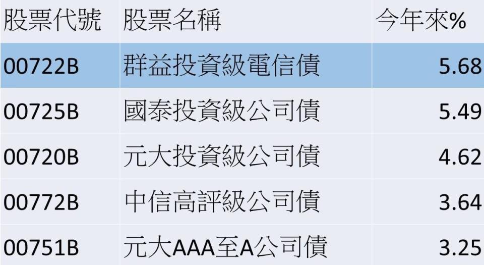 說明：表格僅列受益人數5000人以上的投資級公司債ETF