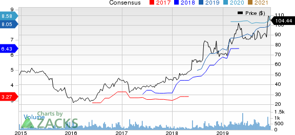 America's Car-Mart, Inc. Price and Consensus