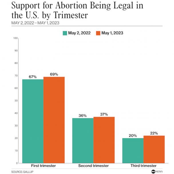 PHOTO: Support for Abortion Being Legal in the U.S. by Trimester (Gallup/ ABC News)
