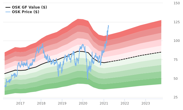 Oshkosh Stock Is Estimated To Be Significantly Overvalued