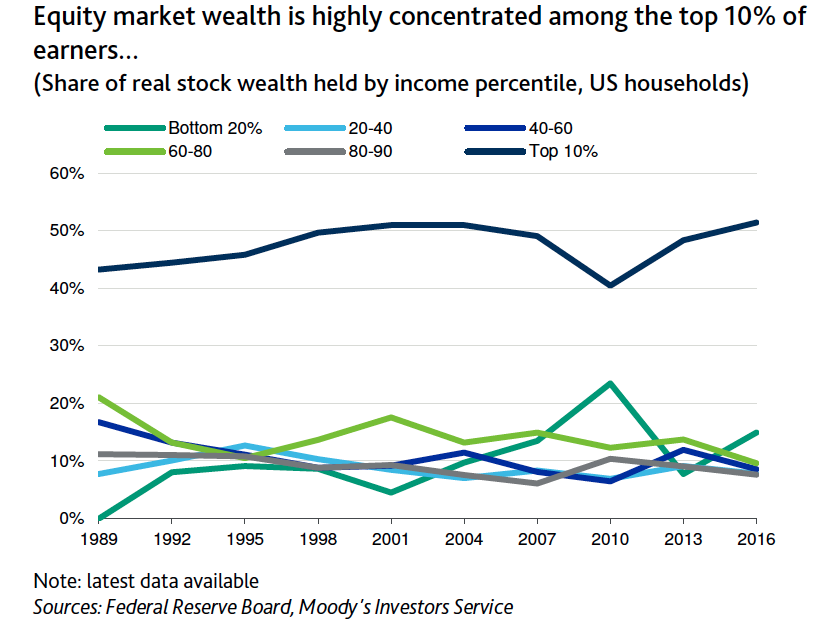 As tax cuts boost stock prices, the wealthy benefit the most. Source: Moody’s