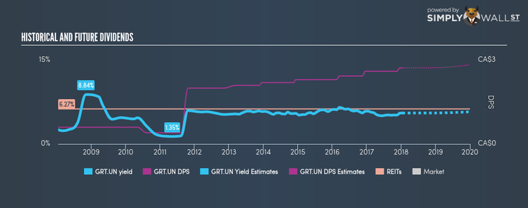 TSX:GRT.UN Historical Dividend Yield Jan 17th 18