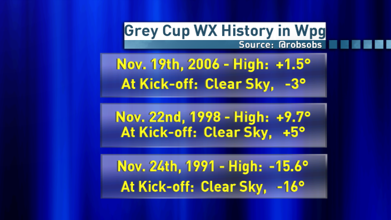 Mild temperatures, light winds make for perfect Grey Cup weather in Winnipeg