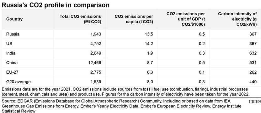 Russia's CO2 profile