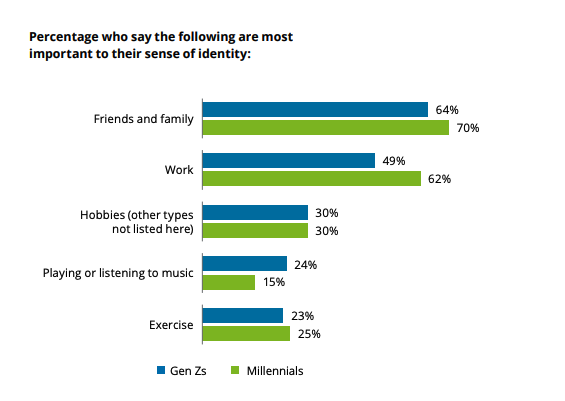 Für Gen Z und Millennials spielen Freunde und Familie die größte Rolle in ihrem Identitätsgefühl. Gleich danach kommt die Arbeit, gefolgt von Hobbys, Musik und dann Training. - Copyright: Deloitte