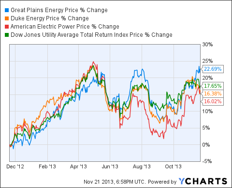 GXP Chart