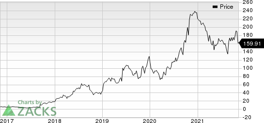 ACADIA Pharmaceuticals Inc. Price