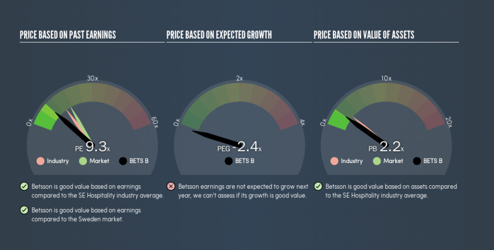 OM:BETS B Price Estimation Relative to Market, May 1st 2019