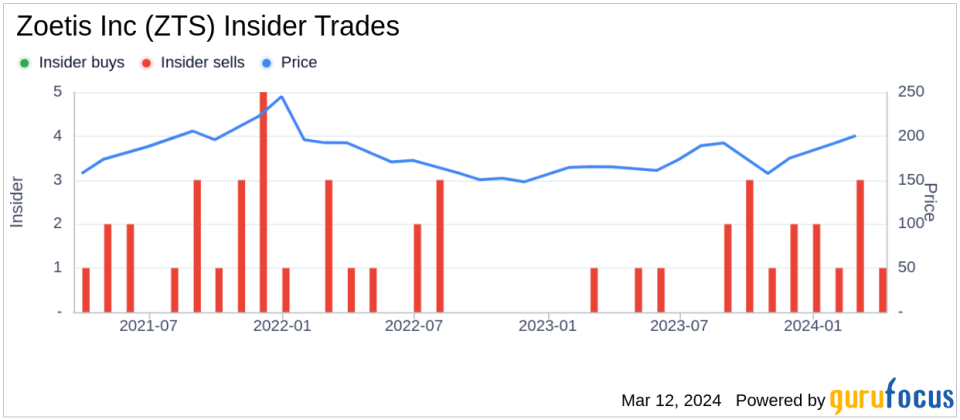 Director Willie Reed Sells Shares of Zoetis Inc (ZTS)