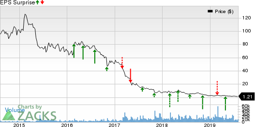 Frontier Communications Corporation Price and EPS Surprise