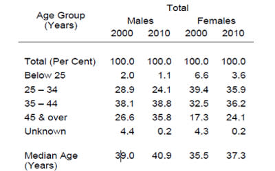 Divorces by age group and gender. (Screenshot from Department of Statistics)