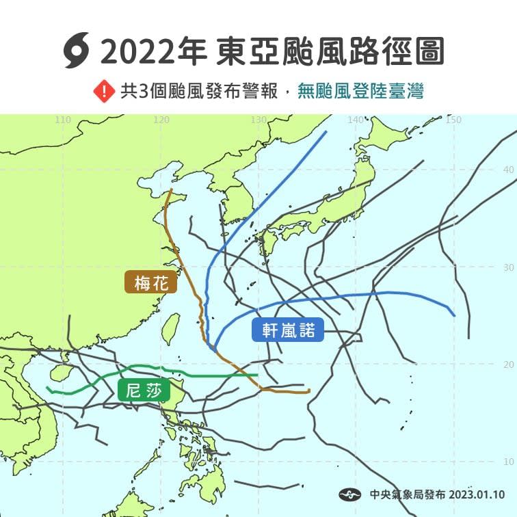 快新聞／3年4個月無颱風登陸！ 3圖看2022颱風回顧「史上最晚海警」