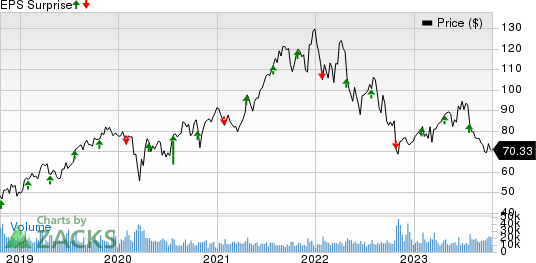 Edwards Lifesciences Corporation Price and EPS Surprise